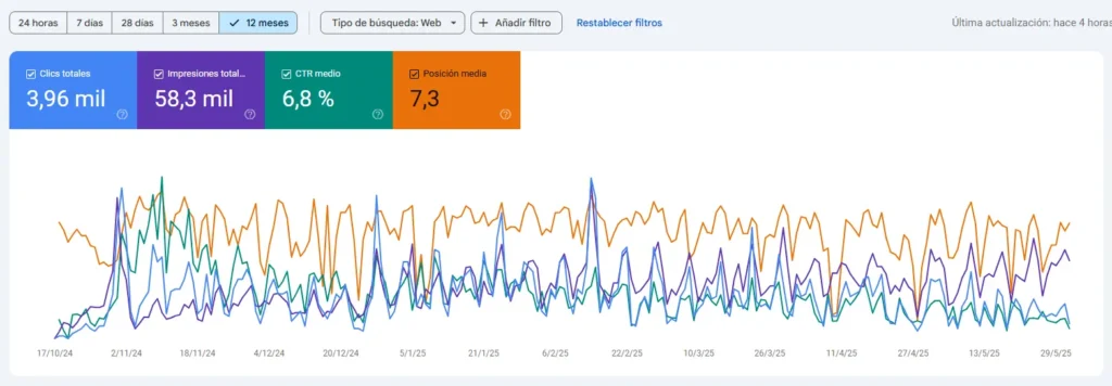 Resultados SEO Google Search Console