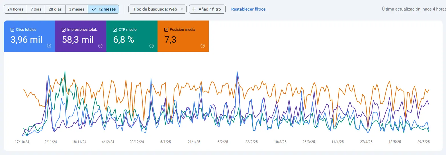 Resultados SEO Google Search Console